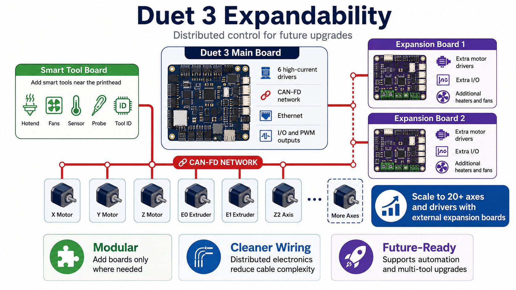 GEN5 Duet 3 electronics architecture